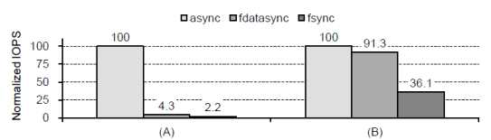 IOPS during synchronization command execution, for two cases: (A) with flushing the mapping table, and (B) without flushing it