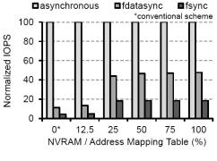 Experimental results with FIO benchmark