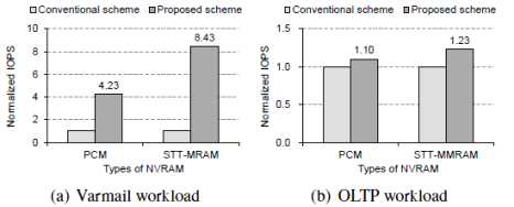 Experimental results of the proposed scheme with different types of NVRAM