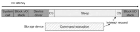 I/O latency of the interrupt-based I/O completion method