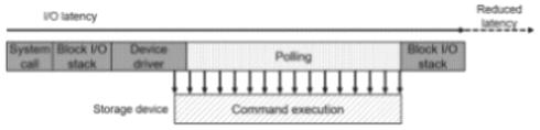 I/O latency of the polling-based I/O completion method