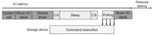 I/O latency of the hybrid polling-based I/O completion method