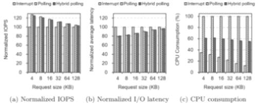 Performance characteristics of each I/O completion method