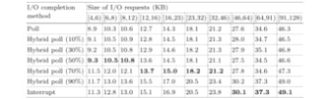 I/O Latency