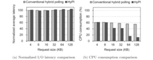 Experimental results of HyPI for a workload with same size I/Os