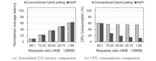 Experimental results of HyPI for a workload with mixed I/Os of different sizes