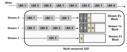 Multi-streamed SSD 구조