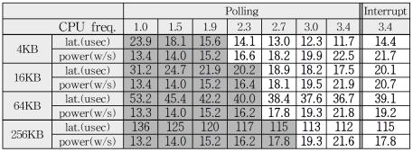 CPU frequency와 I/O 크기에 따른 폴링 방식 성능 및 전력 소모량