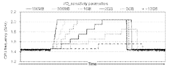 I/O_sensitivity에 따른 CPU frequency 변화