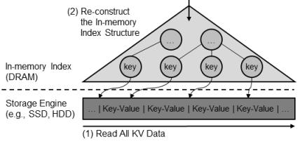 인-메모리 키 인덱스 구조의 재구성 과정