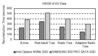 인-메모리 인덱스 재구성 소요 시간 (100GB KV 데이터)