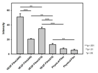 VEGF 부착 확인 실험 : 형광강도 확인