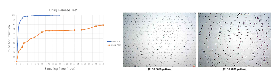 PLGA5050 및 PLGA7030 discrete 약물 패턴의 약물 방출 프로파일 및 패터닝 결과