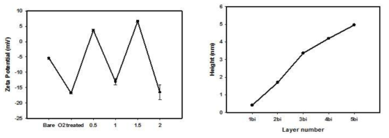 Layer에 따른 Zeta Potential의 변화(왼쪽), Layer에 따른 두께 변화(오른쪽)