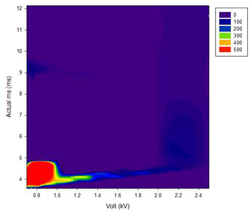 Voltage와 pulse duration이 B. subtilis ATCC 6051의 transformation 효율에 미치는 영향. 그림의 오른쪽 box의 색은 transformation 효율 (transformants/ug DNA)을 나타낸다