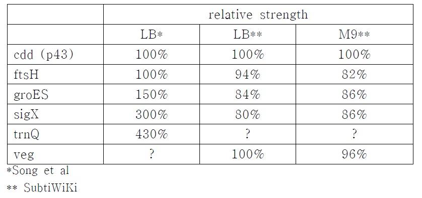 선정된 promoter들의 P43에 대한 relative strength