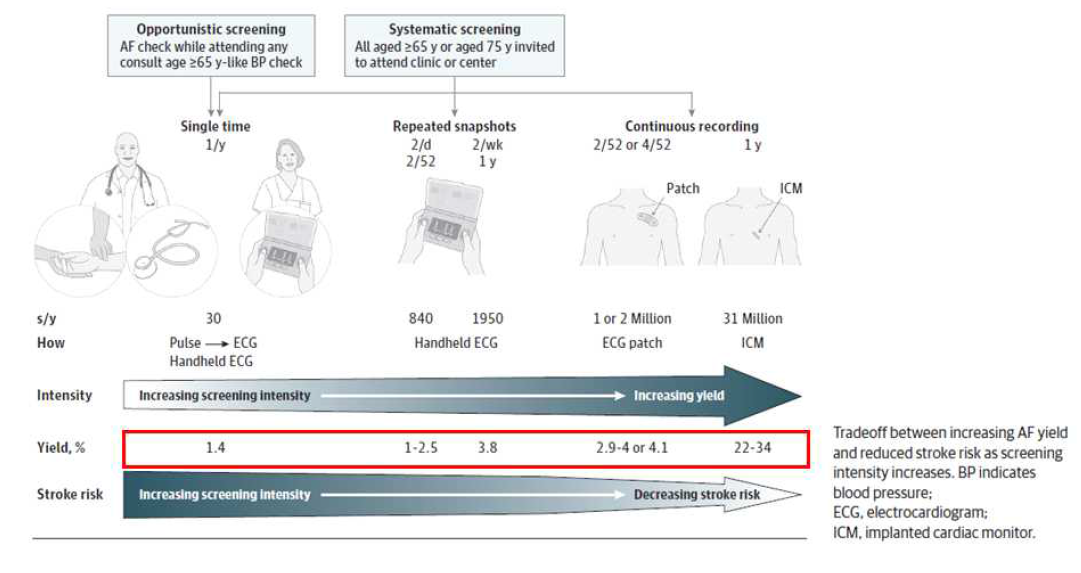 고식적 방법으로는 부정맥 발견의 낮은 yield 의 문제가 있음. (Ben Freedman, JAMA Cardiology 2019, Vol 4 Number 2)