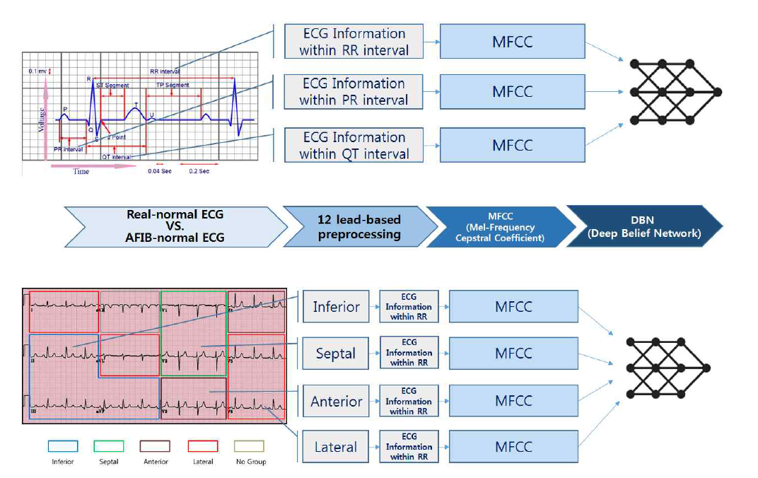 12-lead ECG based CNN 모델 개발