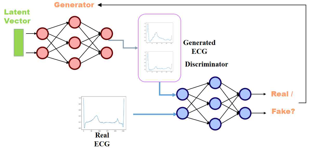 Data augmentation by Generative Adversarial Network