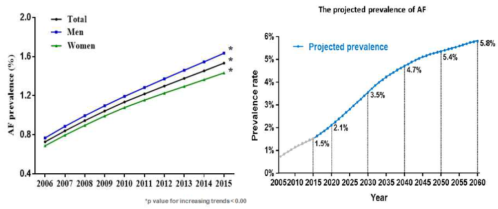 좌측: 대한민국 심방세동 2006-2015년 기간의 연간 유병률, 우측: 대한민국 심방세동의 예측 유병률. (Am Heart J 2018)