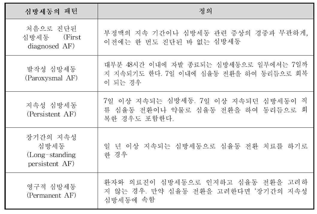 심방세동의 패턴