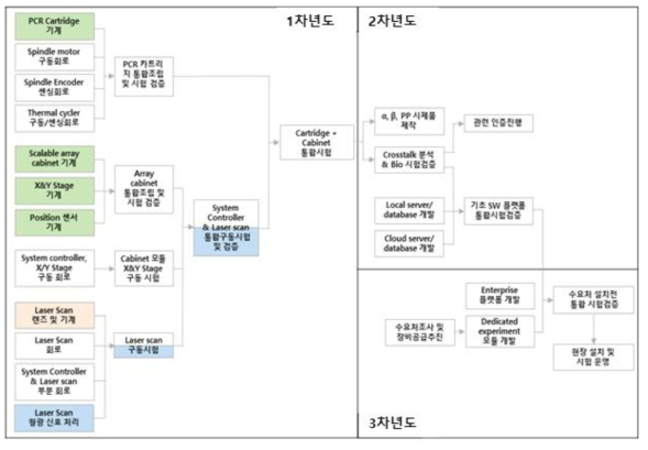 전체 개발 추진 계획