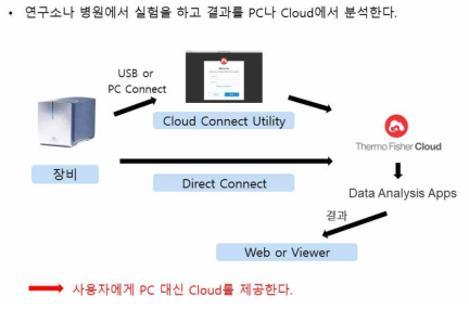 Thermo Fisher의 데이터 연동 방법