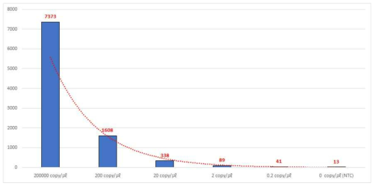 DNA 농도별 positive well 수 (linear scale)