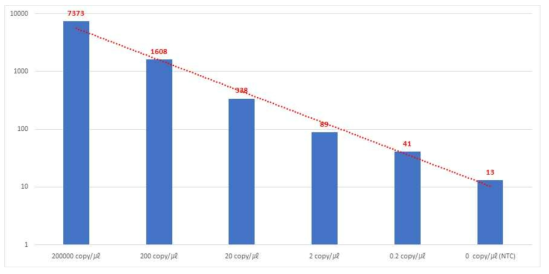 DNA 농도별 positive well 수 (log scale)