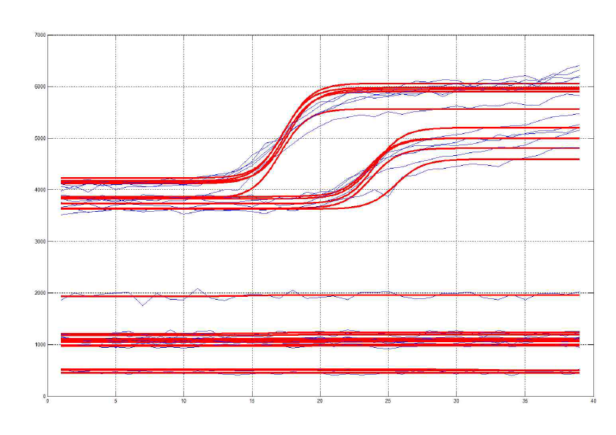 Logistic regression function을 이용한 PCR 결과 최적화