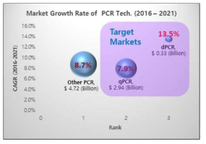 Digital PCR and qPCR market (Markets and Markets, 2016)