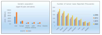 UN world population aging report,2015 (좌), 2012년 보고된 암환자 수 (우)