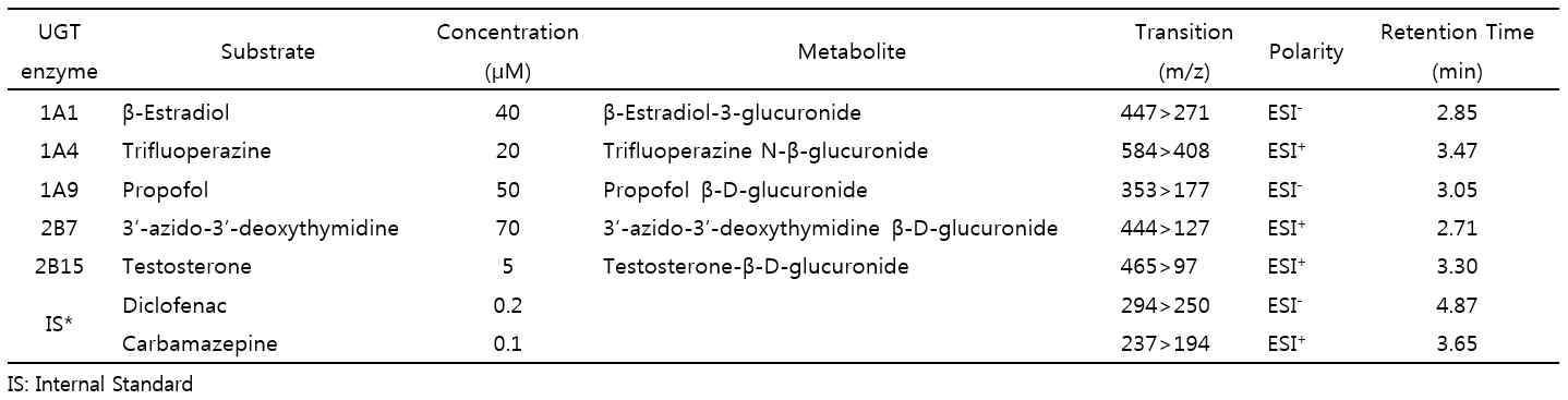 UGT 활성 평가법에 사용한 5종의 UGT 기질과 대사체 및 LC-MSMS 조건