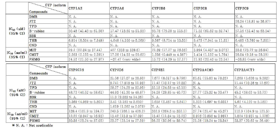 시험물질 10종에 대한 CYP 매개성 약물상호작용 평가 결과(IC50 μM)