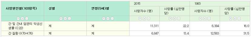 통계청 자료에 따른 1983 년 및 2015 년도의 간암 사망률의 38.8% 증가