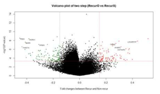 재발 예측과 관련한 volcano plot