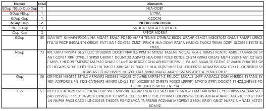 재발과 예후에 따른 hypermethylated gene list