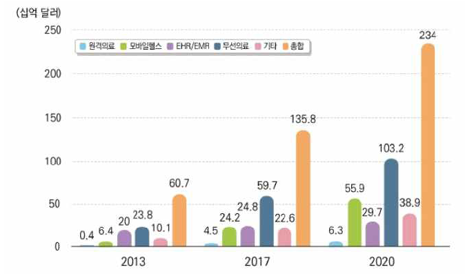 세계 AI 바이오 헬스 케어 시장 규모 변화 추이