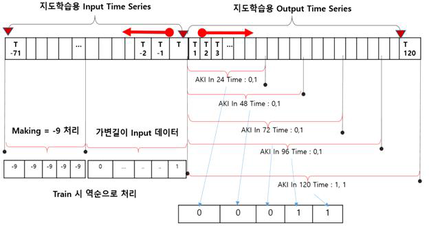 지도학습용 데이터 기본 구성