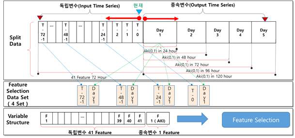 Feature Selection 데이터 세트 기본 구성