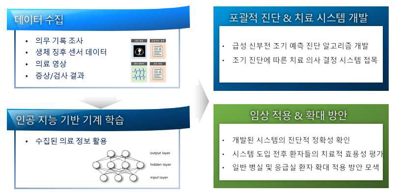 연구 개념도: 급성 신부전 조기 발견을 위한 신개념의 치료 전략