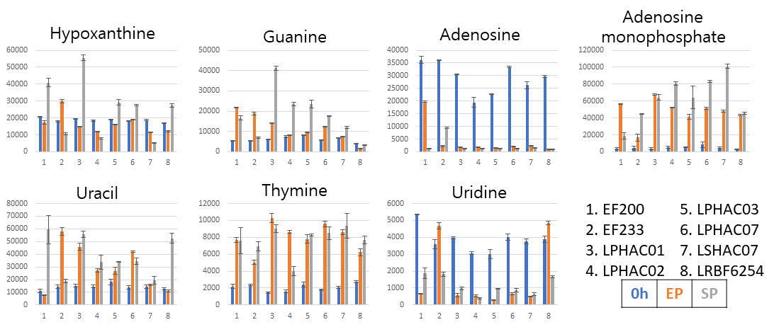 GC-TOF-MS 기반 8종 유산균의 차이나는 퓨린 및 피리미딘 동정 결과