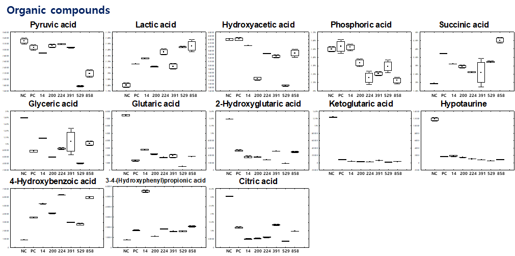 DSS 유도 염증성장질환 마우스 모델의 후보 프로바이오틱스 처리에 따라 차이나는 유기물질 류의 상대적인 함량 비교 결과