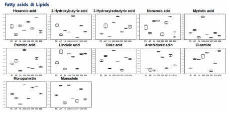 DSS 유도 염증성장질환 마우스 모델의 후보 프로바이오틱스 처리에 따라 차이나는 지방산 및 지질 류의 상대적인 함량 비교 결과