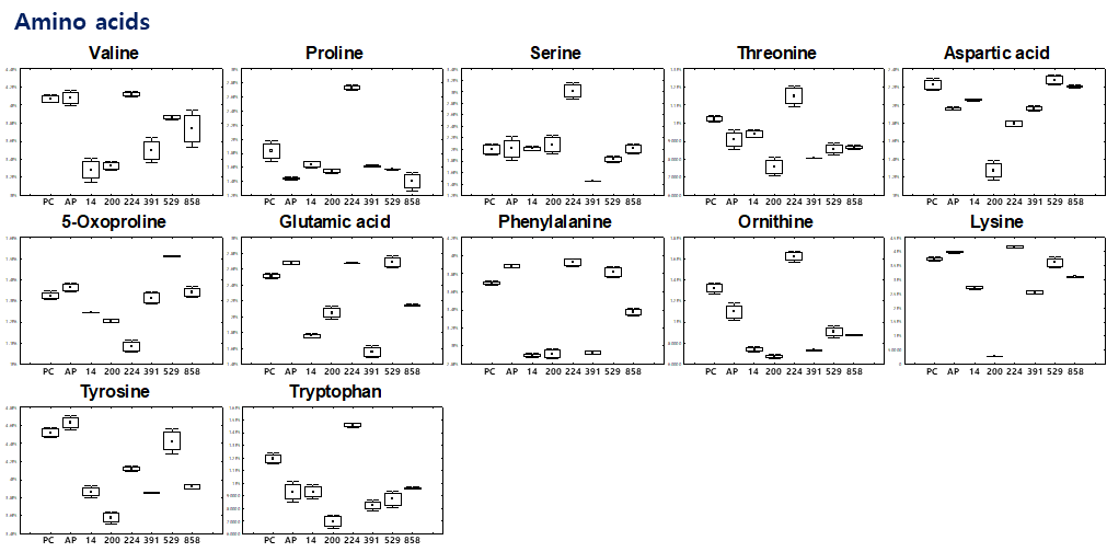 DSS 유도 염증성장질환 마우스 모델의 후보 프로바이오틱스 처리에 따라 차이나는 아미노산 류의 상대적인 함량 비교 결과