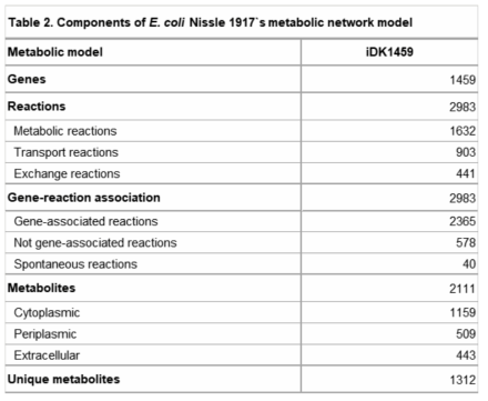 E. coli Nissle 1917의 모델 (iDK1459) (3차년)