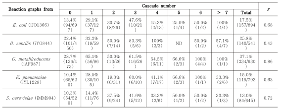 Proportions of essential leading cascade reactions according to the cascade number in the reaction-centric metabolic networks