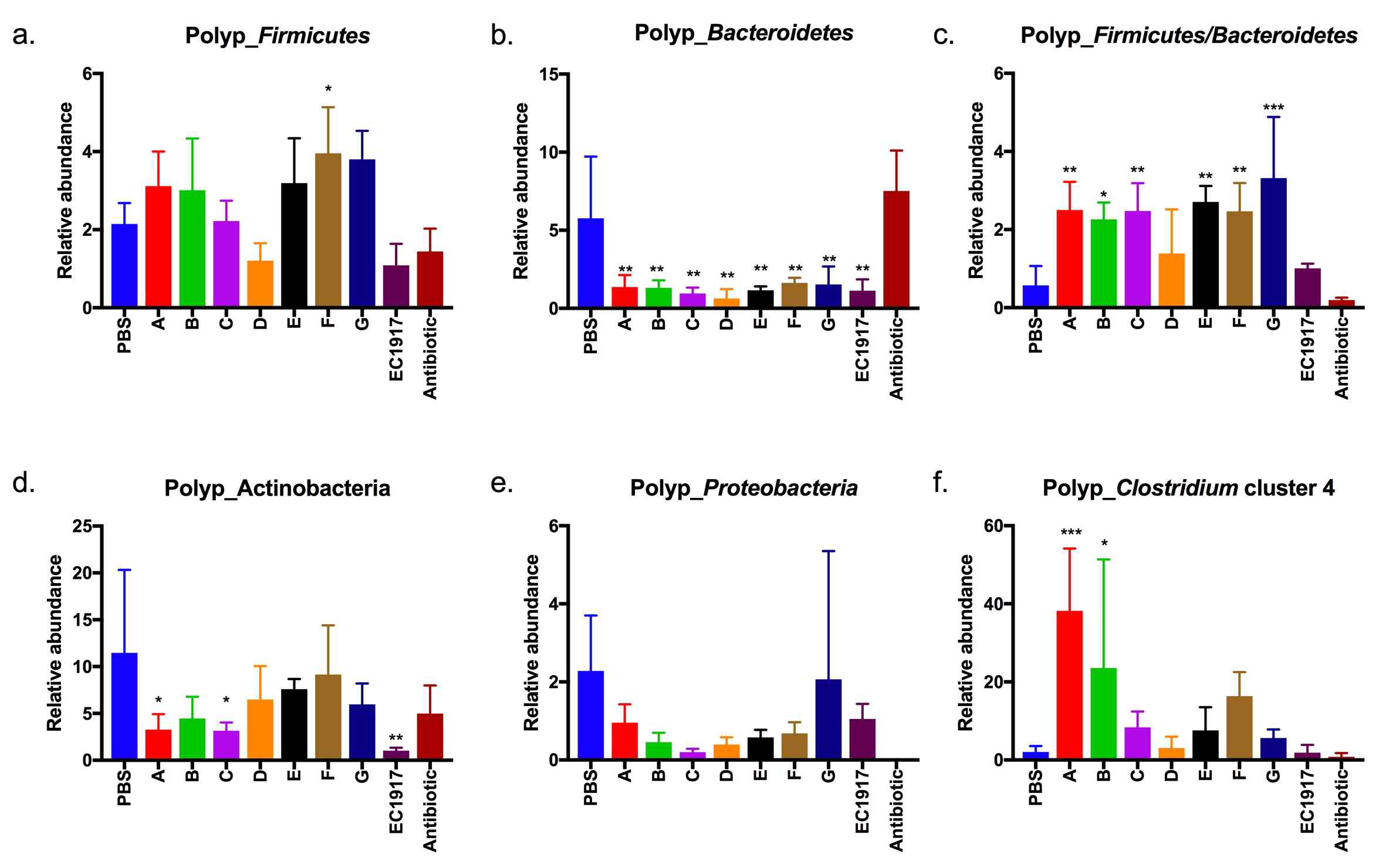 대장용종 (Polyp) 환자의 분변과 PMAS시스템을 이용한 유효균주 및 특정물질로 인한 장균총 변화 분석. PBS: 대조군, A:균1, B:균2, C:물질1 D:물질2, E: 물질3, F: 물질4, G: 물질5 EC1917: Escherichia coli Nissle 1917, Antibiotic: neomycin and amplicillin. PBS 대비one way ANOVA, Dunnett 분석 결과 *p<0.05,**p<0.01, ***p<0.001