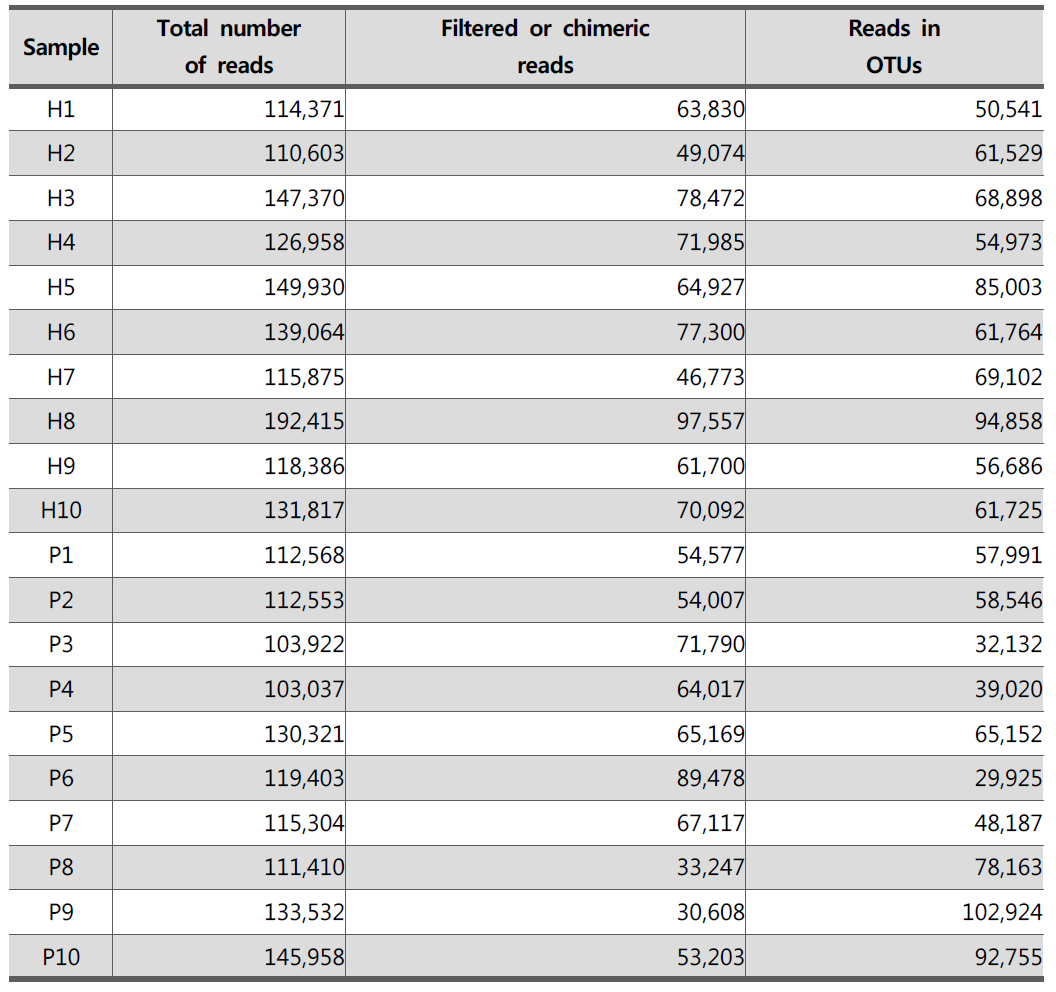 IBD환자와 정상인의 분변 균총 분석을 위해 사용된 sequencing data read number