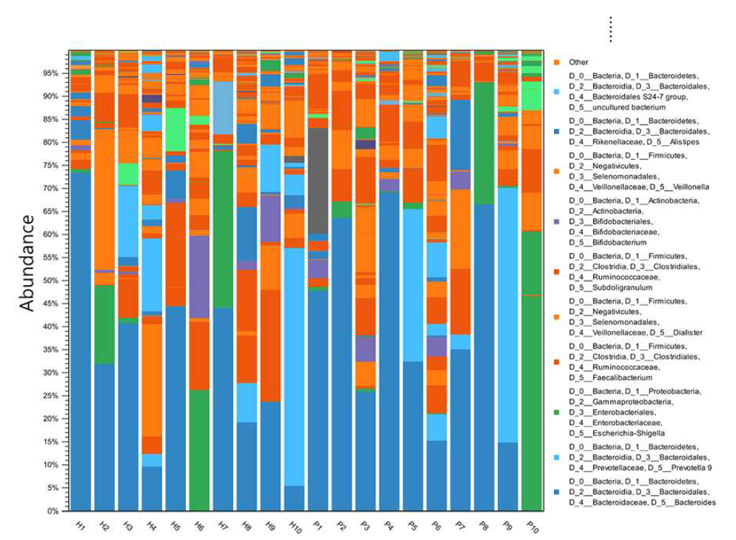 정상인(H1-H10)과 IBD 환자(P1-P10)그룹의 분변 균총 분석 결과. Genus level. Database: SILVA ribosomal RNA database v128